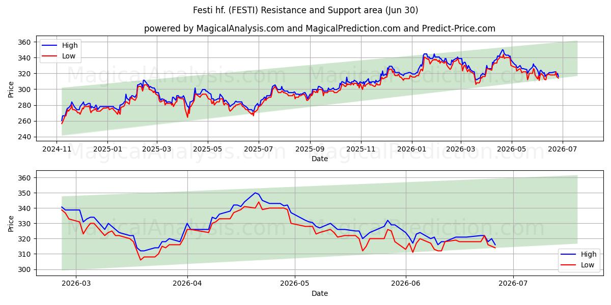  Festi hf. (FESTI) Support and Resistance area (29 Jun) 