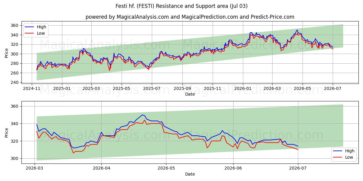  Festi hf. (FESTI) Support and Resistance area (02 Jul) 
