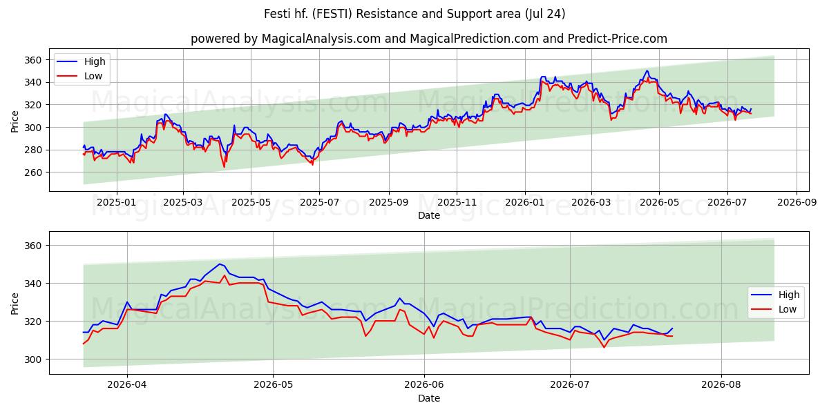  Festi hf. (FESTI) Support and Resistance area (23 Jul) 