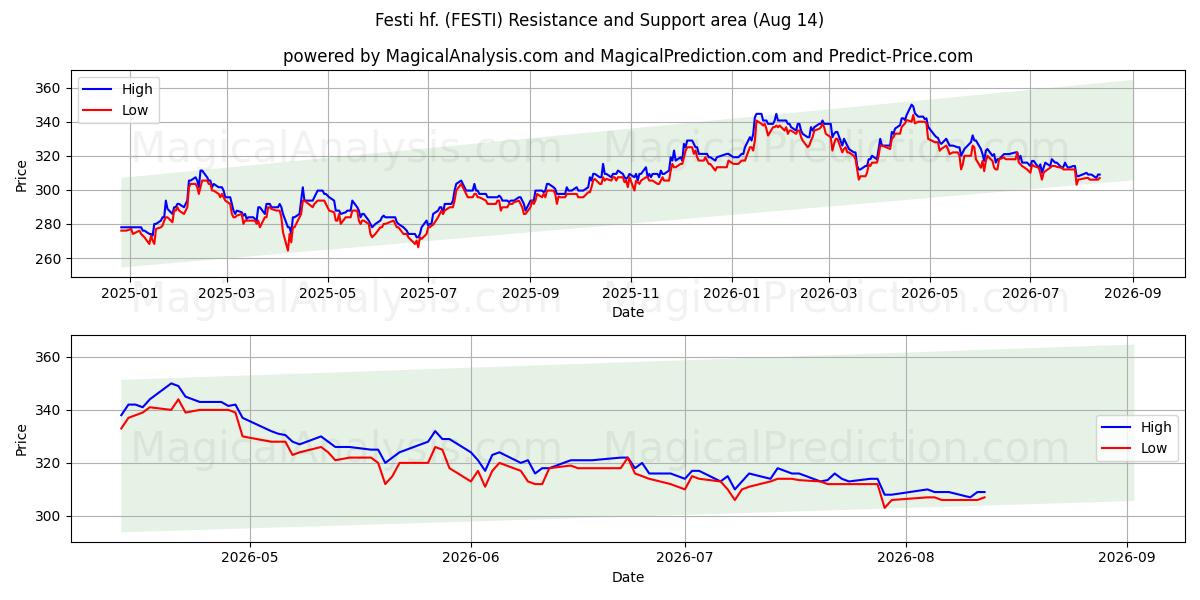  Festi hf. (FESTI) Support and Resistance area (13 Aug) 