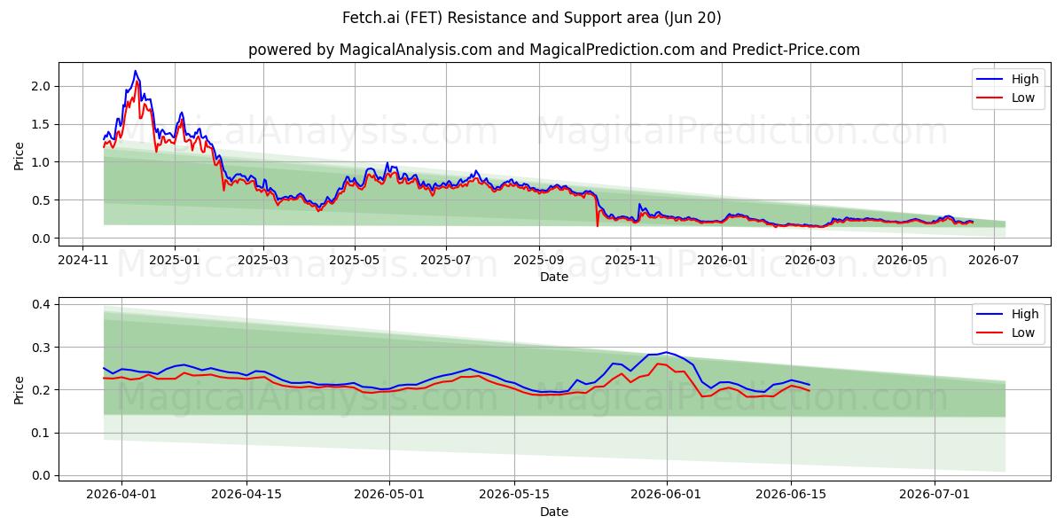  Recupera.ai (FET) Support and Resistance area (10 Jun) 