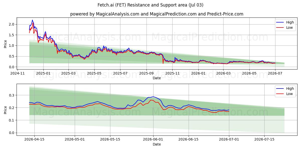  Fetch.ai (FET) Support and Resistance area (02 Jul) 