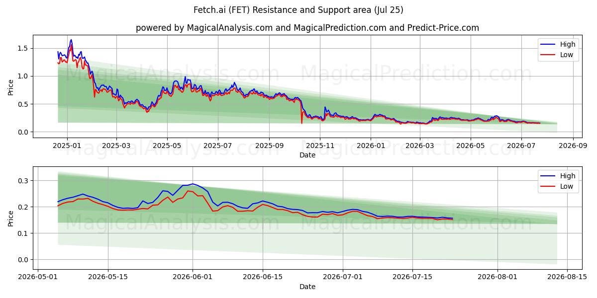  Ophalen.ai (FET) Support and Resistance area (24 Jul) 