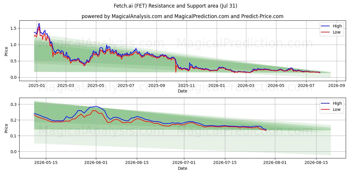  Fetch.ai (FET) Support and Resistance area (30 Jul) 