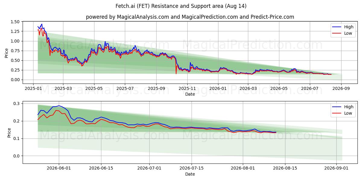  Fetch.ai (FET) Support and Resistance area (13 Aug) 