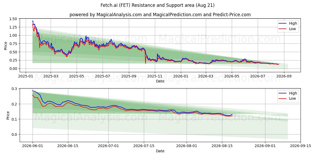  Fetch.ai (FET) Support and Resistance area (20 Aug) 
