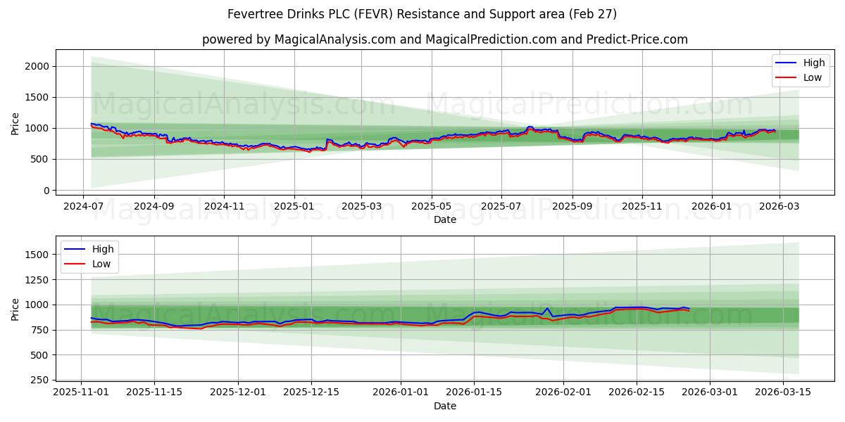  Fevertree Drinks PLC (FEVR) Support and Resistance area (26 Feb) 