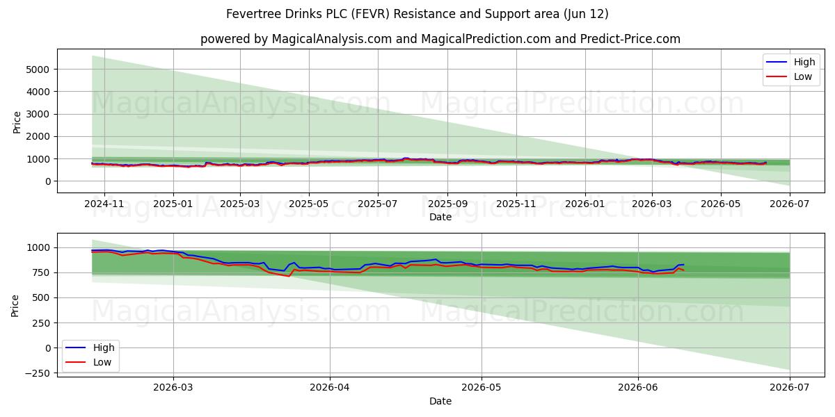  Fevertree Drinks PLC (FEVR) Support and Resistance area (11 Jun) 