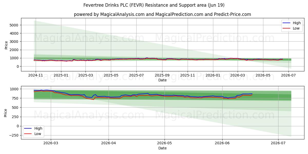  Fevertree Drinks PLC (FEVR) Support and Resistance area (18 Jun) 