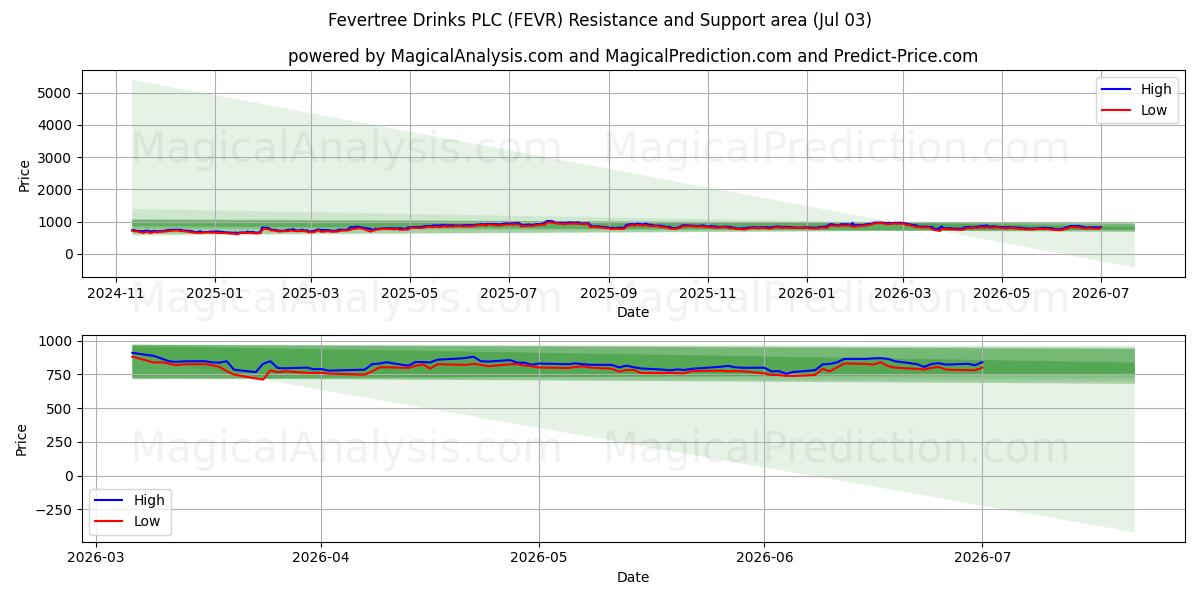  Fevertree Drinks PLC (FEVR) Support and Resistance area (02 Jul) 