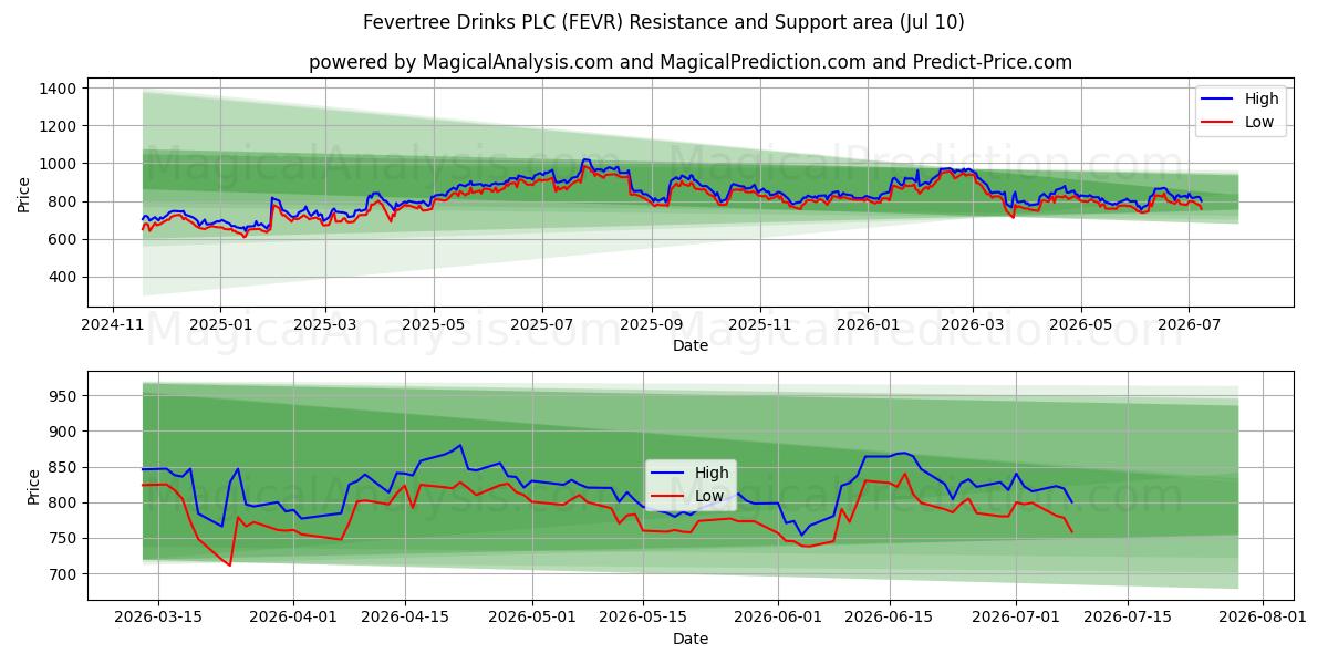  Fevertree Drinks PLC (FEVR) Support and Resistance area (09 Jul) 