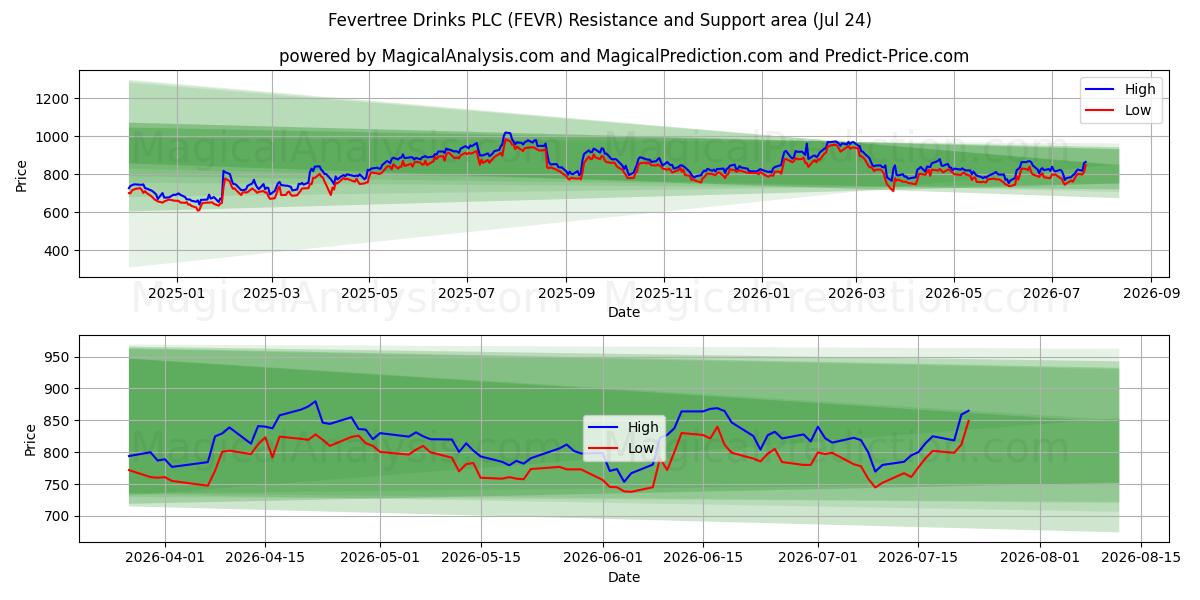  Fevertree Drinks PLC (FEVR) Support and Resistance area (23 Jul) 