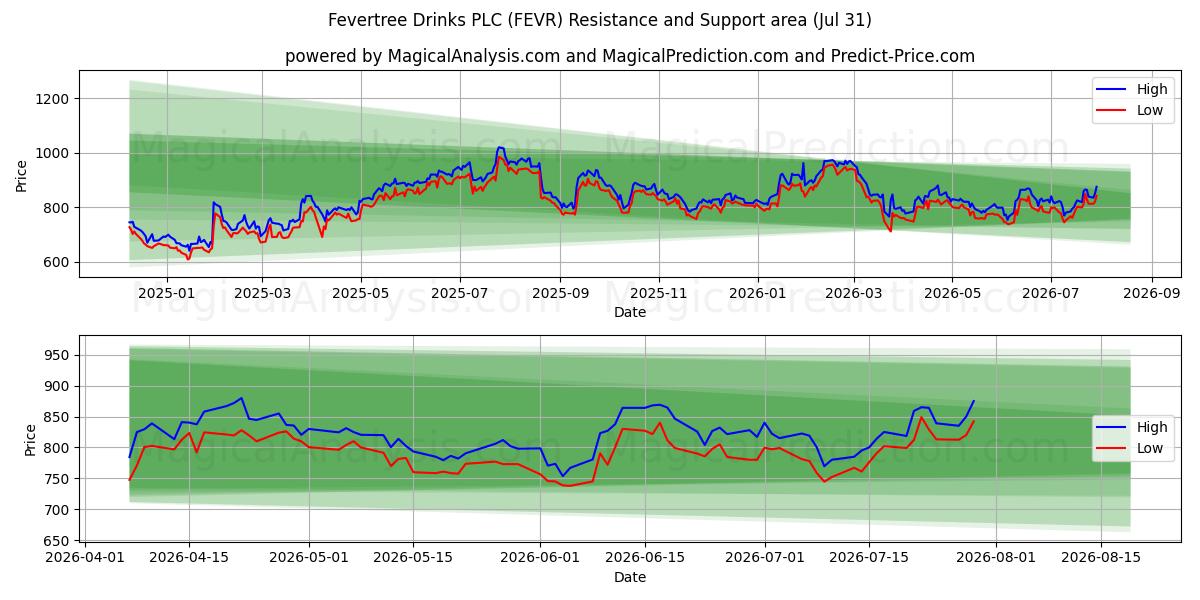  Fevertree Drinks PLC (FEVR) Support and Resistance area (30 Jul) 