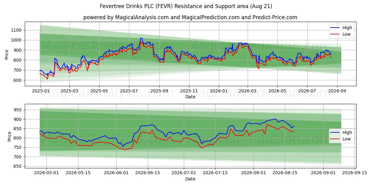  Fevertree Drinks PLC (FEVR) Support and Resistance area (20 Aug) 