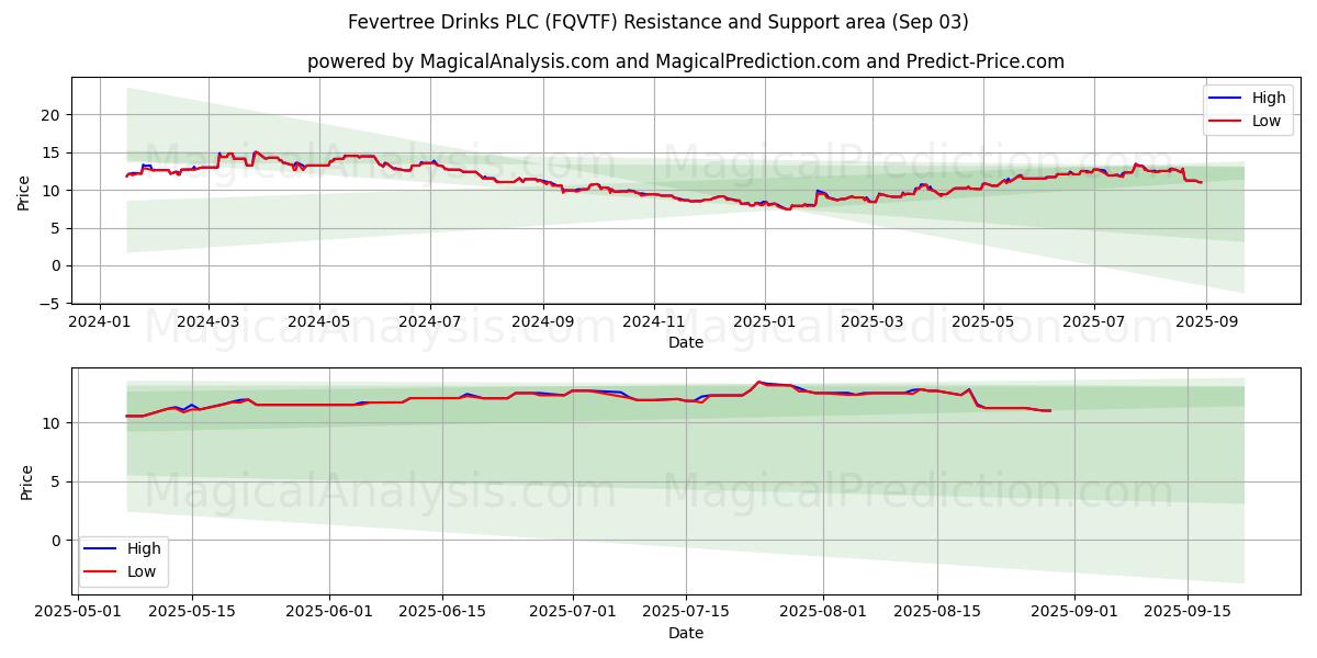  Fevertree Drinks PLC (FQVTF) Support and Resistance area (02 Sep) 