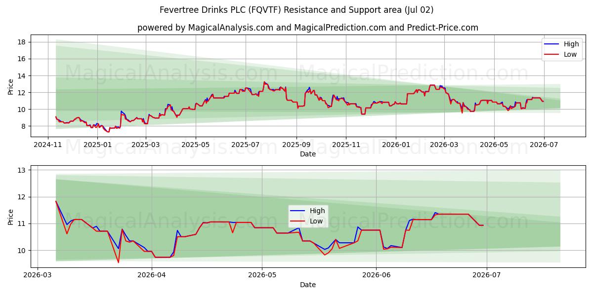  Fevertree Drinks PLC (FQVTF) Support and Resistance area (01 Jul) 