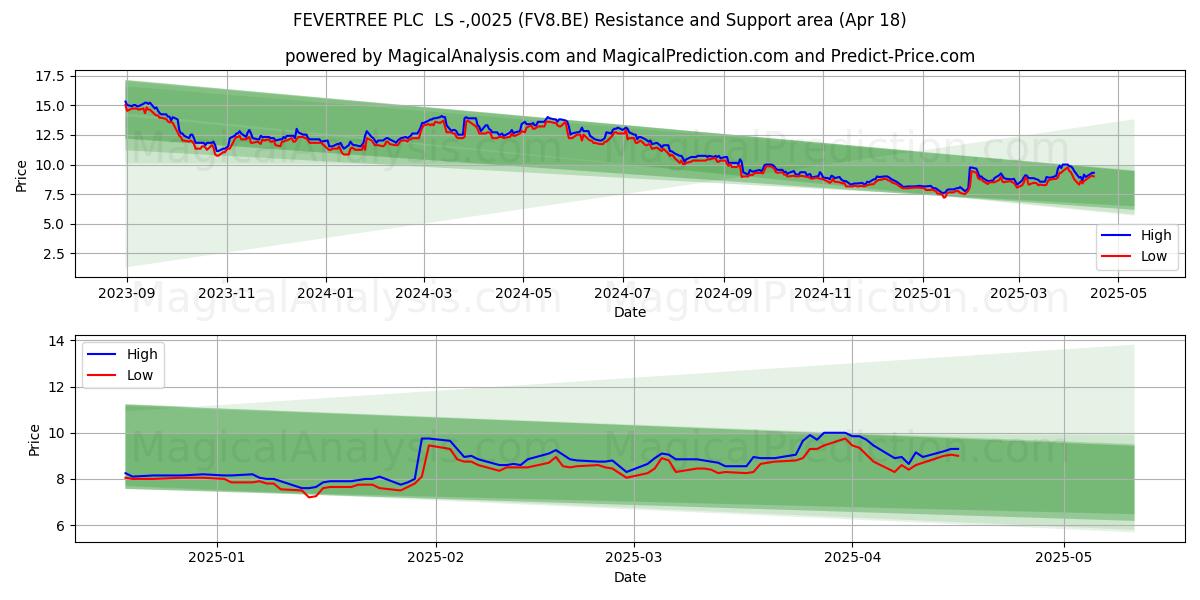  FEVERTREE PLC  LS -,0025 (FV8.BE) Support and Resistance area (18 Apr) 