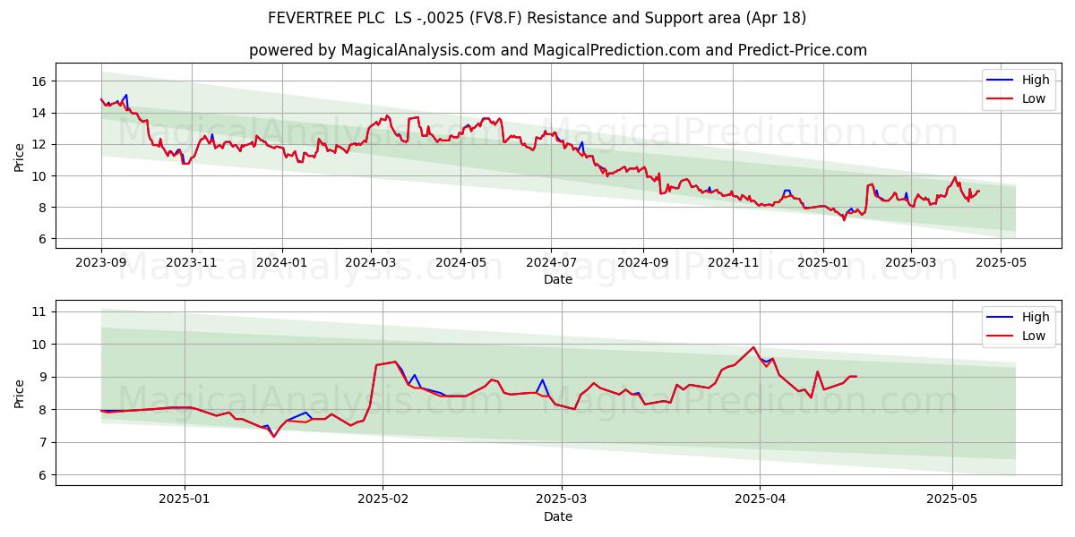  FEVERTREE PLC  LS -,0025 (FV8.F) Support and Resistance area (18 Apr) 