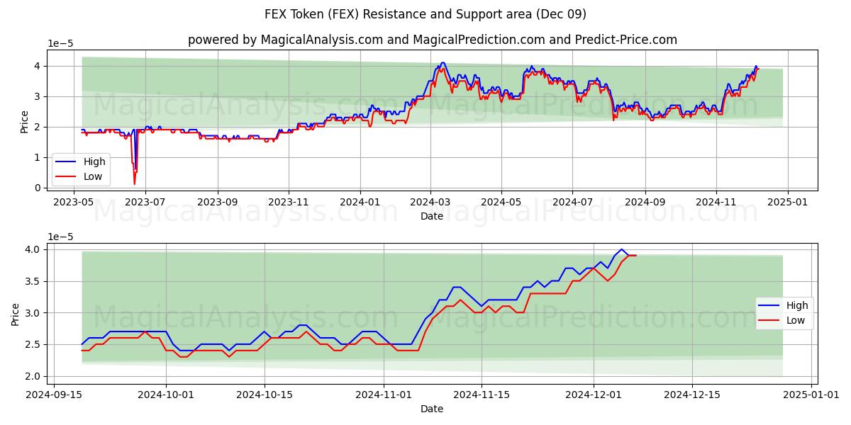  Ficha FEX (FEX) Support and Resistance area (09 Dec) 