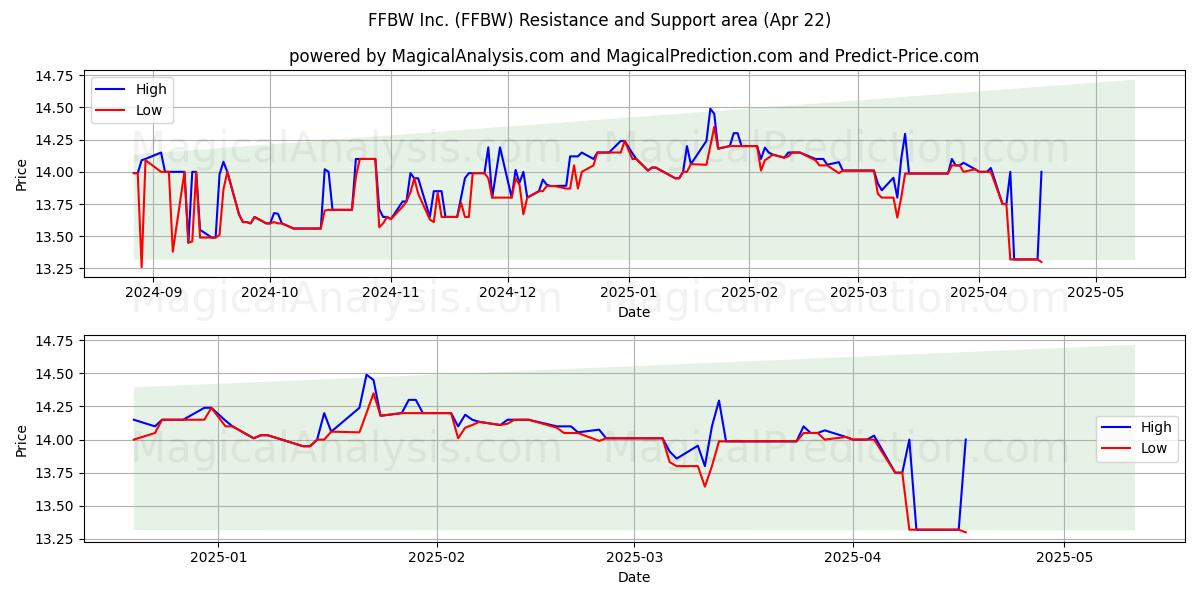  FFBW Inc. (FFBW) Support and Resistance area (22 Apr) 