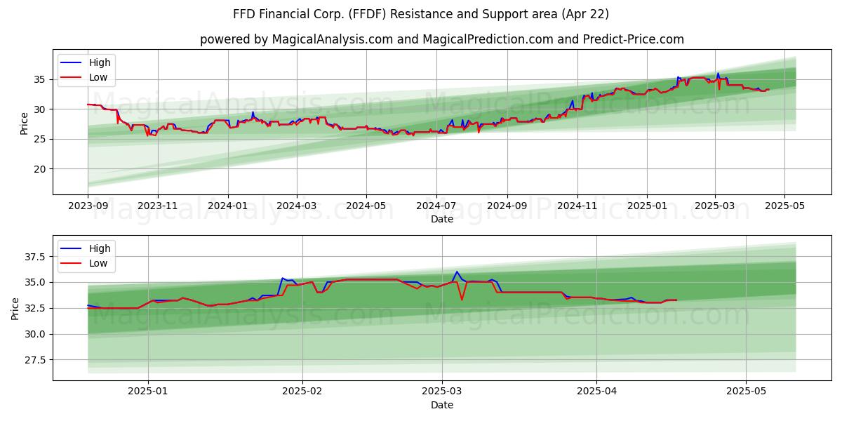 FFD Financial Corp. (FFDF) Support and Resistance area (22 Apr) 