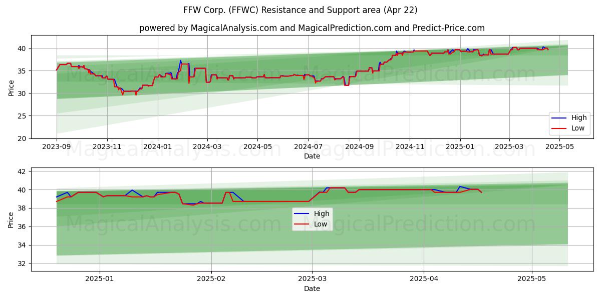  FFW Corp. (FFWC) Support and Resistance area (22 Apr) 