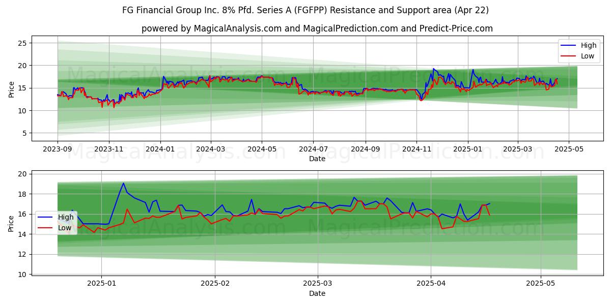  FG Financial Group Inc. 8% Pfd. Series A (FGFPP) Support and Resistance area (22 Apr) 