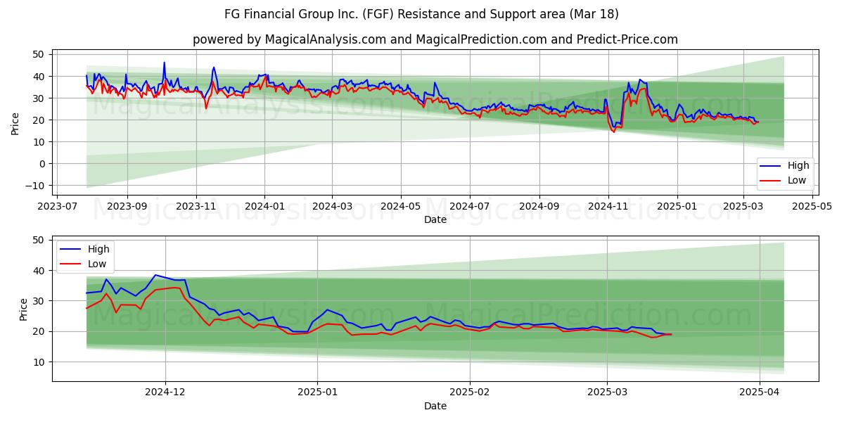  FG Financial Group Inc. (FGF) Support and Resistance area (18 Mar) 