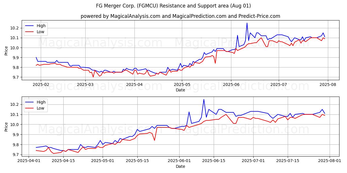  FG Merger Corp. (FGMCU) Support and Resistance area (31 Jul) 