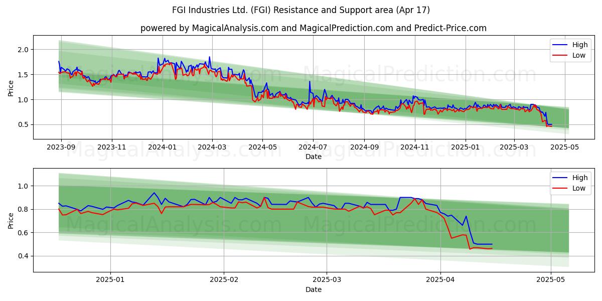  FGI Industries Ltd. (FGI) Support and Resistance area (17 Apr) 