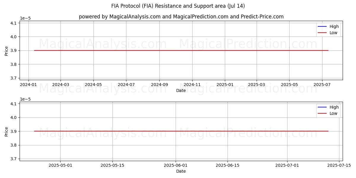  एफआईए प्रोटोकॉल (FIA) Support and Resistance area (13 Jul) 