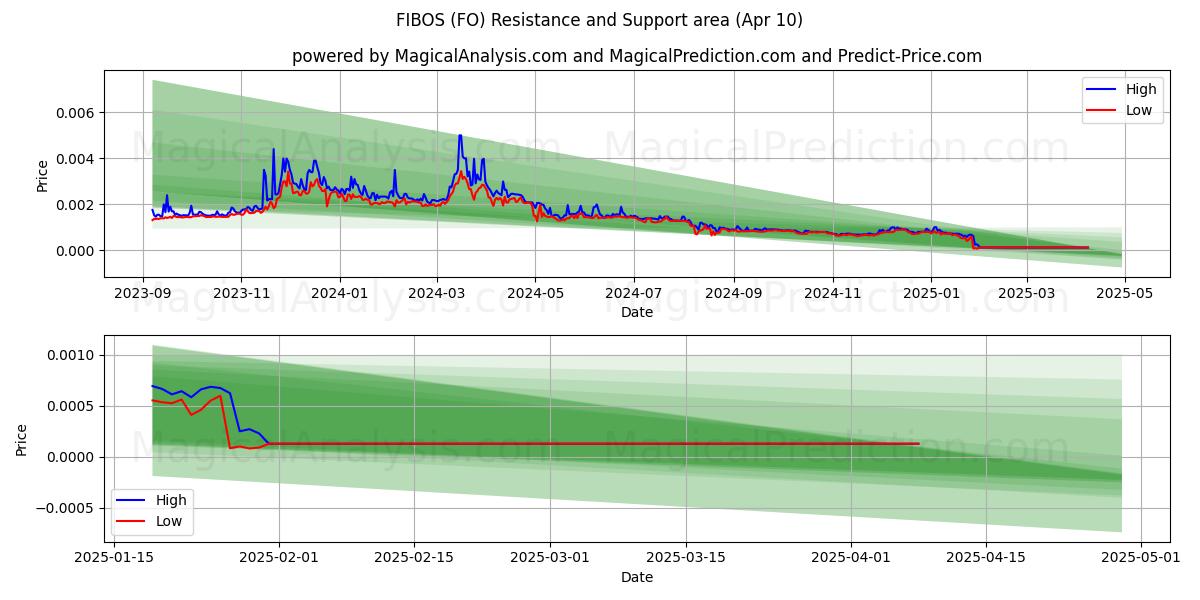  FIBOS (FO) Support and Resistance area (10 Apr) 