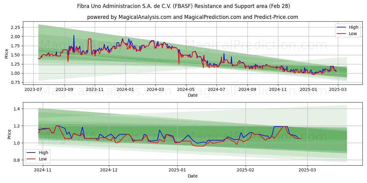  Fibra Uno Administracion S.A. de C.V. (FBASF) Support and Resistance area (14 Mar) 
