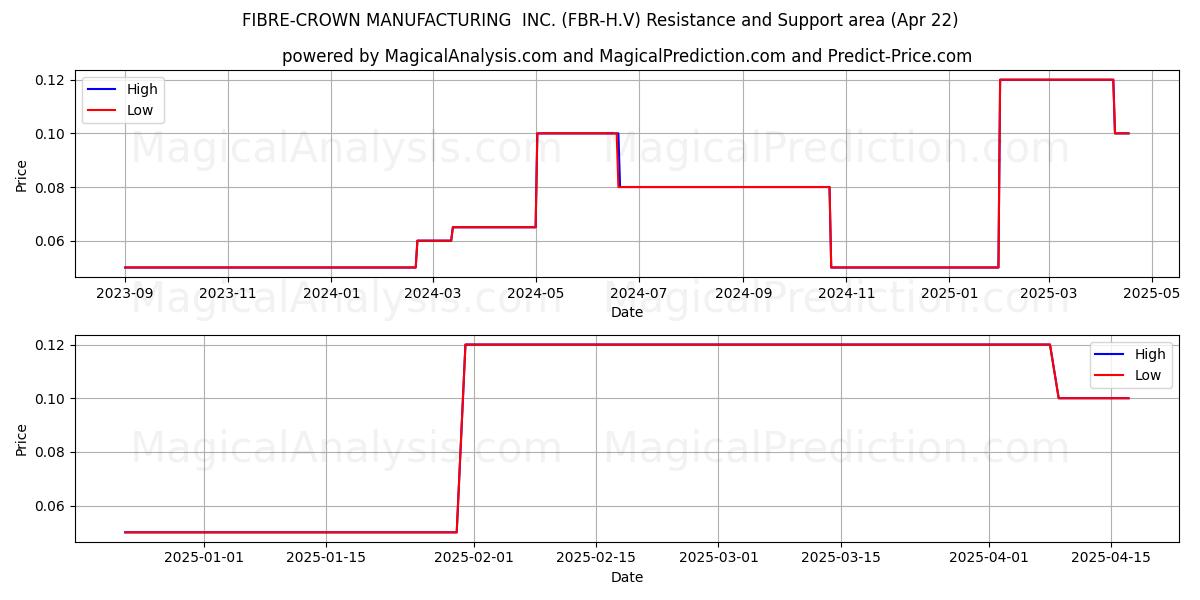  FIBRE-CROWN MANUFACTURING  INC. (FBR-H.V) Support and Resistance area (22 Apr) 