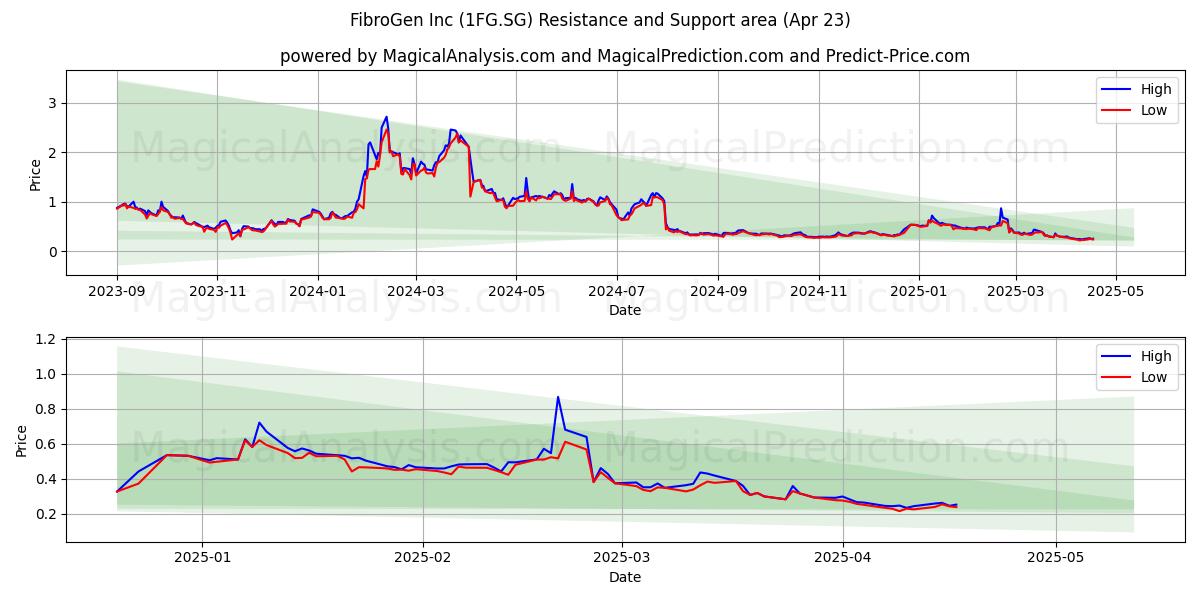  FibroGen Inc (1FG.SG) Support and Resistance area (23 Apr) 