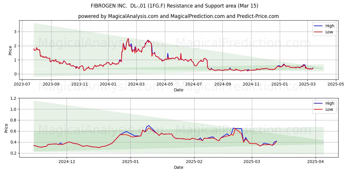  FIBROGEN INC.  DL-,01 (1FG.F) Support and Resistance area (15 Mar) 