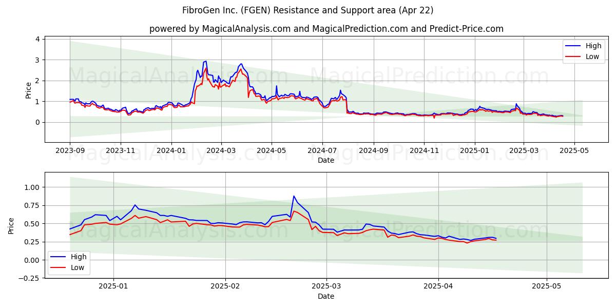  FibroGen Inc. (FGEN) Support and Resistance area (22 Apr) 