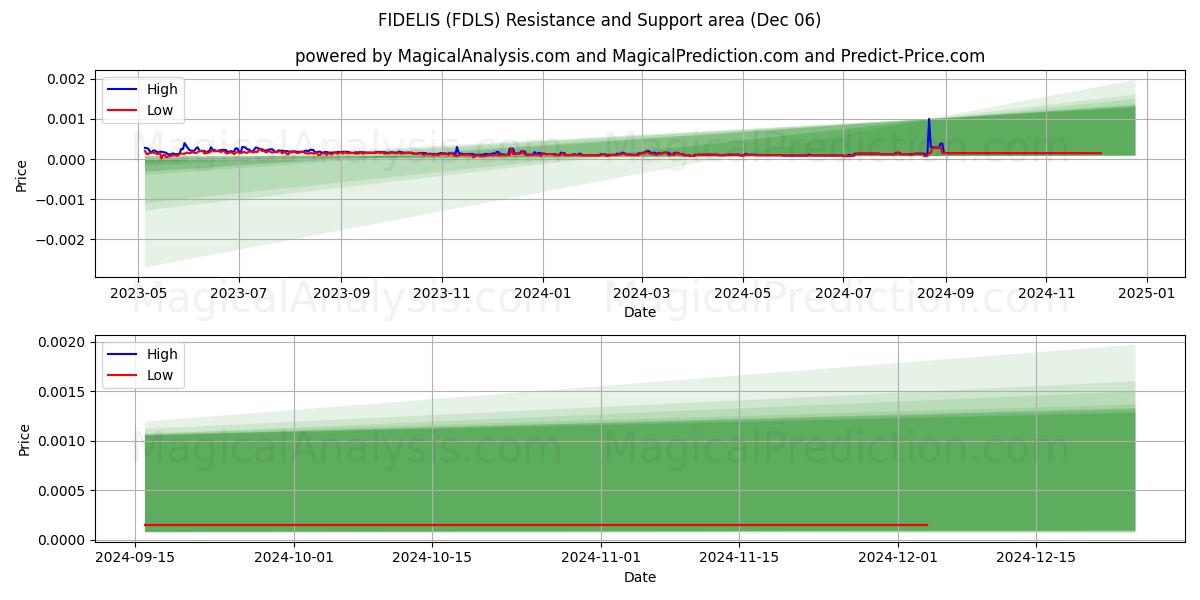  FIDELIS (FDLS) Support and Resistance area (06 Dec) 