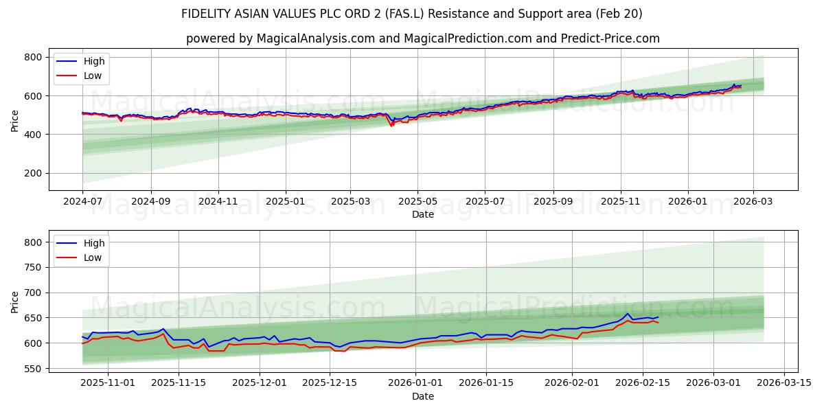  FIDELITY ASIAN VALUES PLC ORD 2 (FAS.L) Support and Resistance area (19 Feb) 
