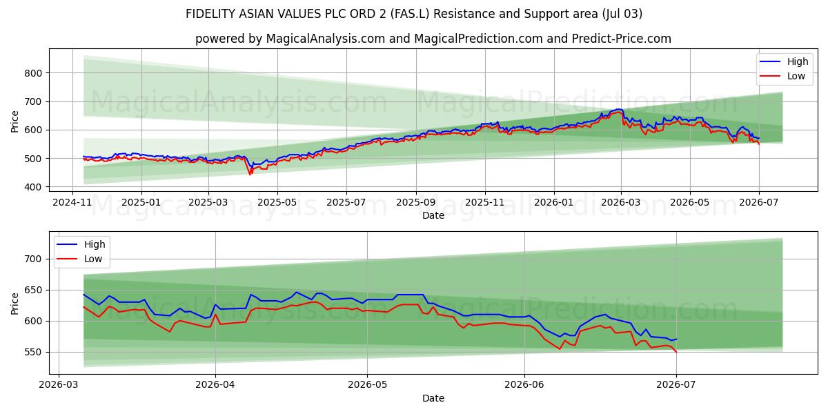  FIDELITY ASIAN VALUES PLC ORD 2 (FAS.L) Support and Resistance area (02 Jul) 