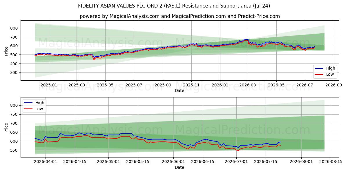  FIDELITY ASIAN VALUES PLC ORD 2 (FAS.L) Support and Resistance area (23 Jul) 
