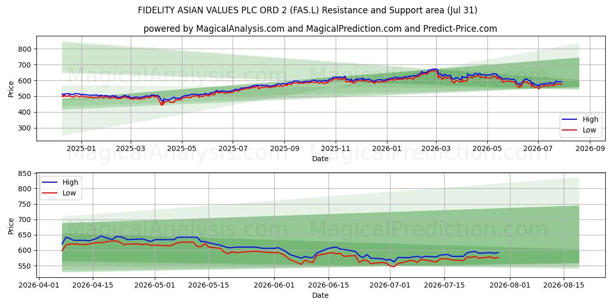  FIDELITY ASIAN VALUES PLC ORD 2 (FAS.L) Support and Resistance area (30 Jul) 