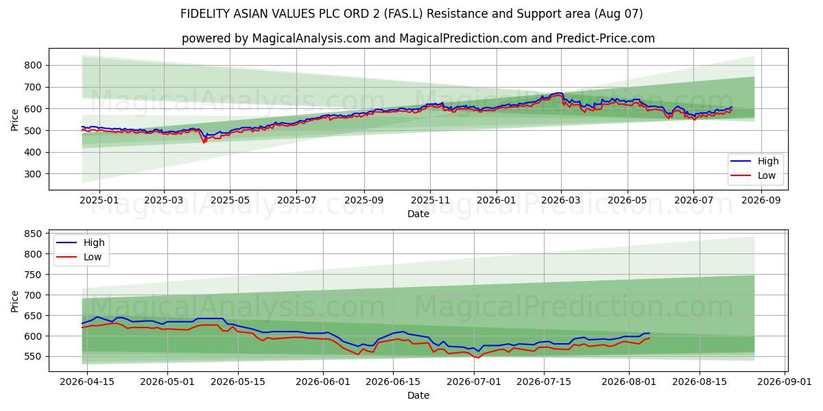  FIDELITY ASIAN VALUES PLC ORD 2 (FAS.L) Support and Resistance area (06 Aug) 
