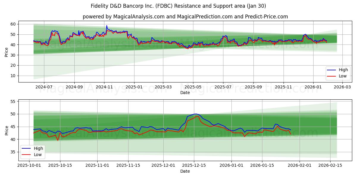  Fidelity D&D Bancorp Inc. (FDBC) Support and Resistance area (29 Jan) 