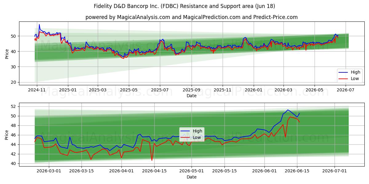  Fidelity D&D Bancorp Inc. (FDBC) Support and Resistance area (17 Jun) 