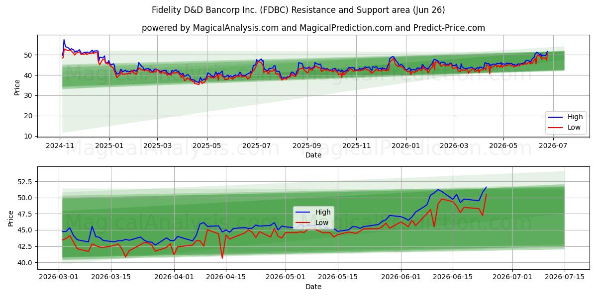  Fidelity D&D Bancorp Inc. (FDBC) Support and Resistance area (25 Jun) 