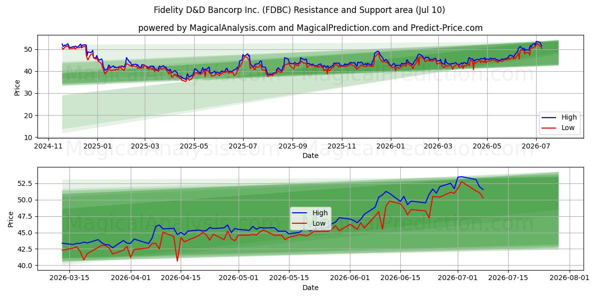  Fidelity D&D Bancorp Inc. (FDBC) Support and Resistance area (09 Jul) 