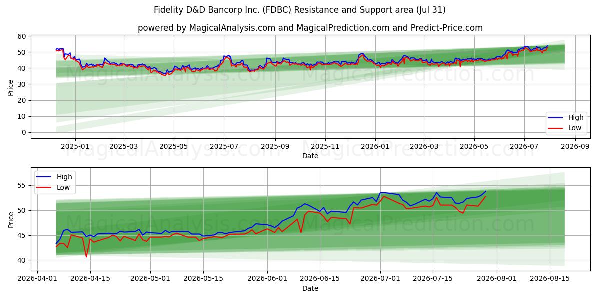  Fidelity D&D Bancorp Inc. (FDBC) Support and Resistance area (30 Jul) 
