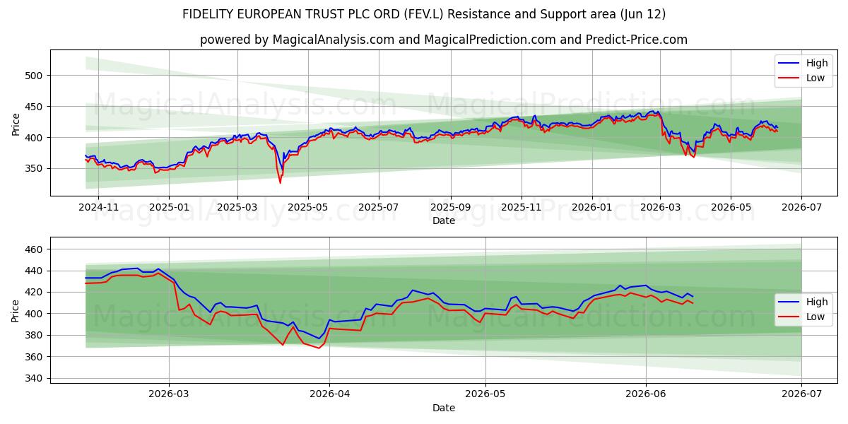  FIDELITY EUROPEAN TRUST PLC ORD (FEV.L) Support and Resistance area (11 Jun) 