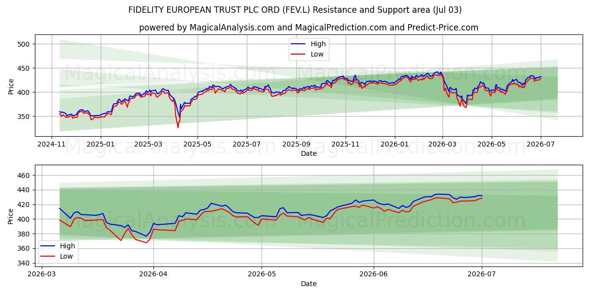  FIDELITY EUROPEAN TRUST PLC ORD (FEV.L) Support and Resistance area (02 Jul) 